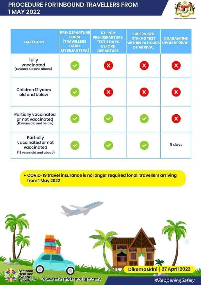 MALAYSIA RELAXES COVID-19 TESTING RULES & TRAVEL INSURANCE FOR INBOUND TRAVELLERS
