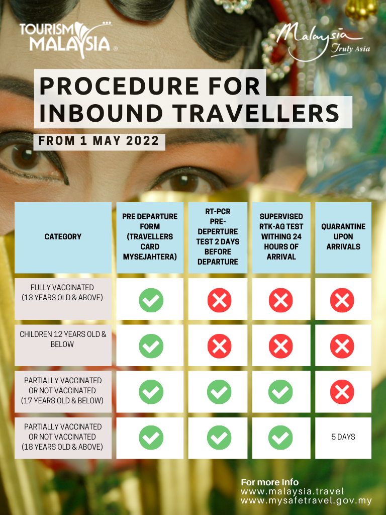 MALAYSIA RELAXES COVID-19 TESTING RULES & TRAVEL INSURANCE FOR INBOUND TRAVELLERS